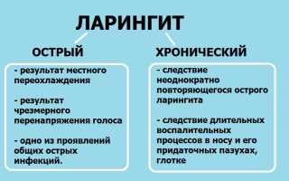 Методы быстрого лечения ларингита у взрослых