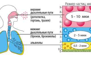 Лечение тонзиллита небулайзером