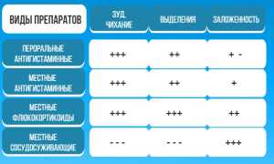 Почему появляется гнилостный запах гноя в носу?