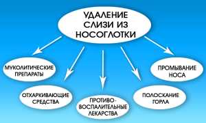 Как убрать слизь из носоглотки