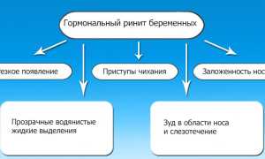 Средства от ринита при беременности в разных триместрах