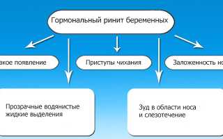 Средства от ринита при беременности в разных триместрах