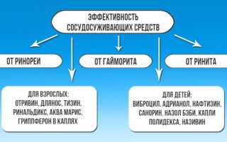 Лечение заложенности носа без насморка