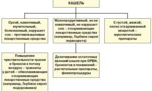 Может ли при тонзиллите быть кашель