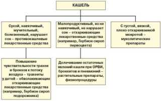 Может ли при тонзиллите быть кашель