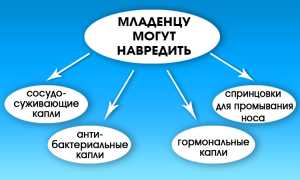 Сколько длится физиологический ринит у новорожденных детей?