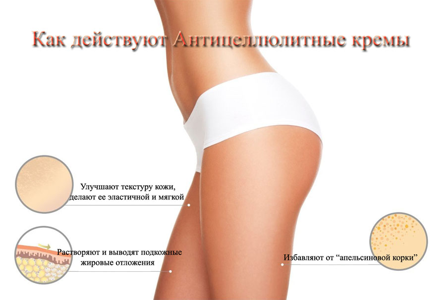 Схематичное описание действия антицеллюлитного крема