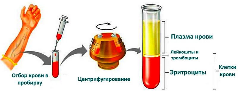 Процесс получения плазмы