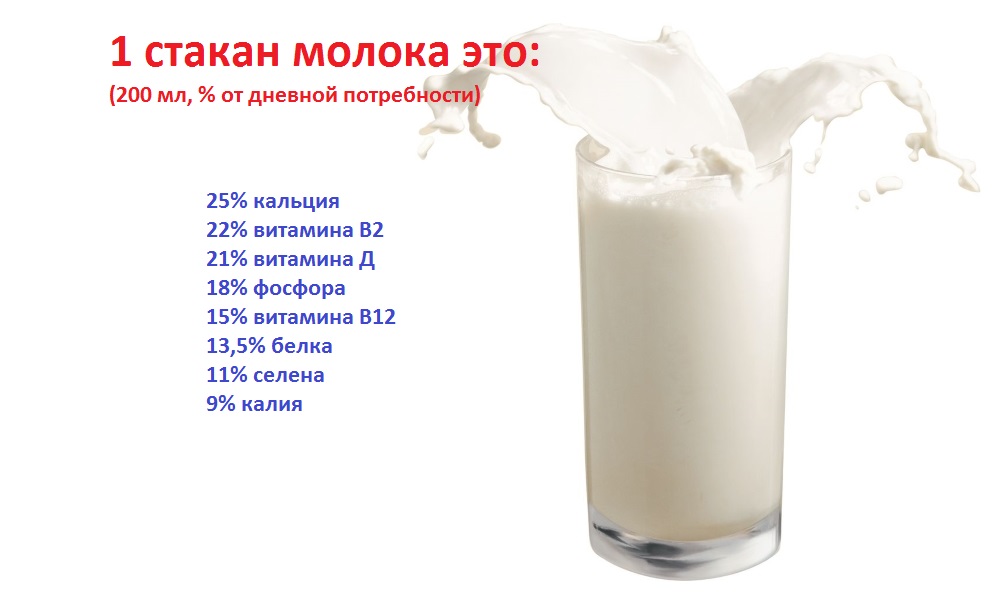 Состав молока