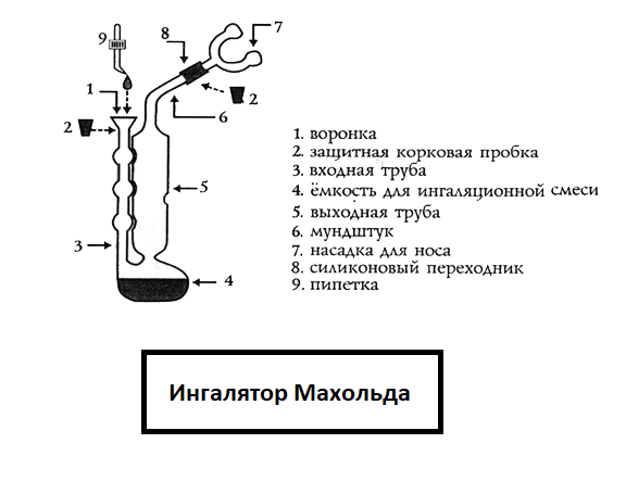 Конструкция ингалятора Махольда