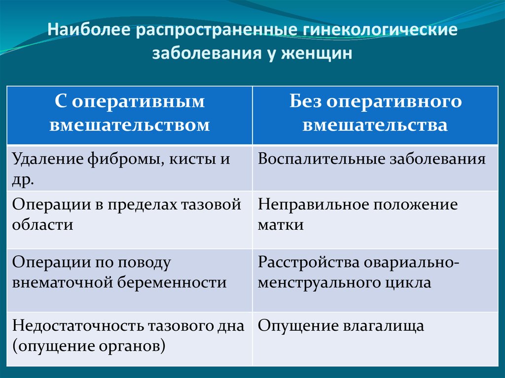 Наиболее распространённые гинекологические заболевания