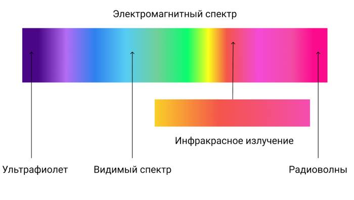 Электромагнитный спектр