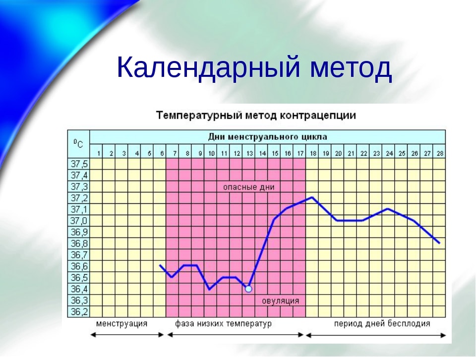Календарный метод