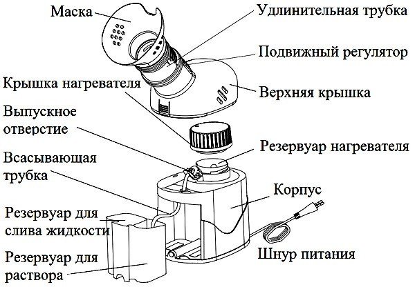 Устройство парового ингалятора
