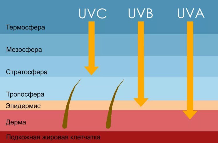 Ультрафиолетовые лучи