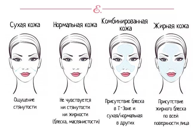 Типы кожи